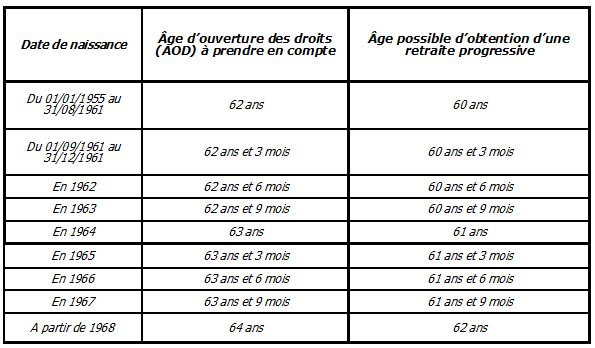 découvrez comment bénéficier de la retraite progressive à 60 ans et optimiser votre transition entre activité professionnelle et retraite.