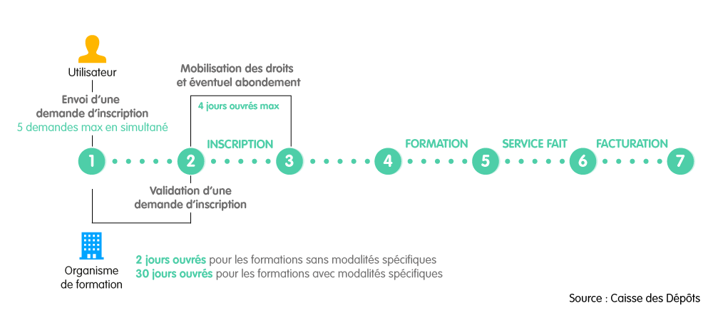 accédez facilement à votre compte personnel sur compteformation.gouv.fr pour gérer vos droits à la formation, consulter vos offres et suivre vos démarches en toute simplicité.