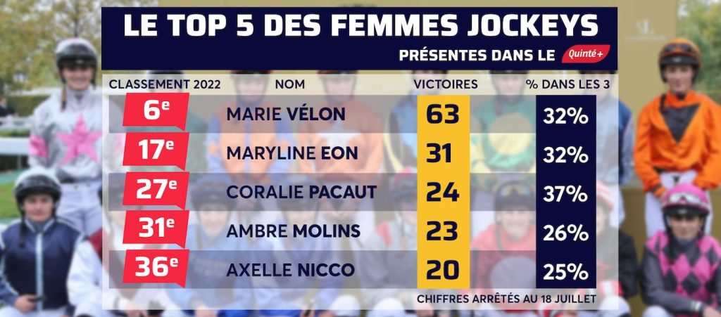 découvrez les meilleurs jockeys français : critères de sélection, performances remarquables et palmarès prestigieux des champions de l'équitation en france.