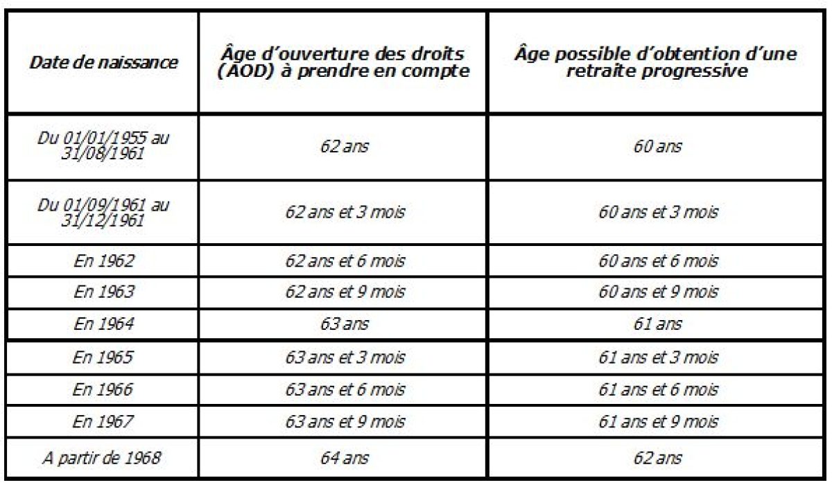 découvrez comment bénéficier de la retraite progressive à 60 ans et optimiser votre transition entre activité professionnelle et retraite.