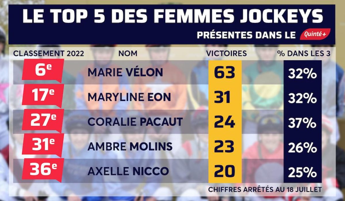 découvrez les meilleurs jockeys français : critères de sélection, performances remarquables et palmarès prestigieux des champions de l'équitation en france.