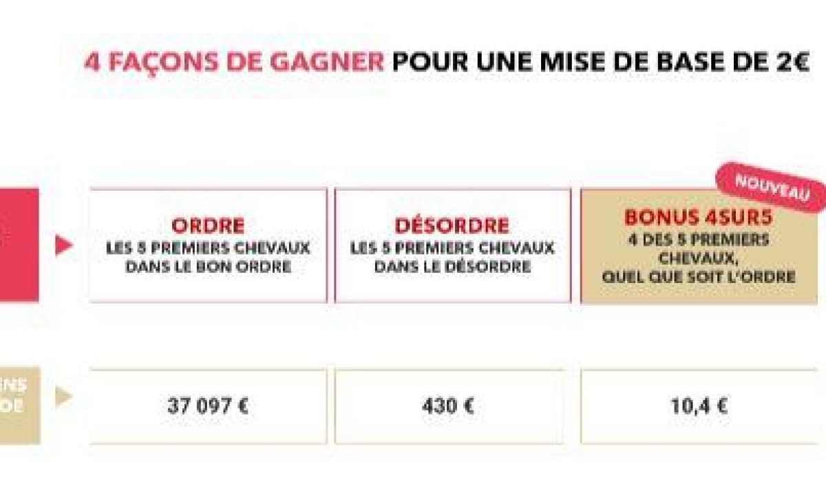 découvrez le fonctionnement de la formule pmu, ses règles et astuces pour maximiser vos gains aux paris hippiques.